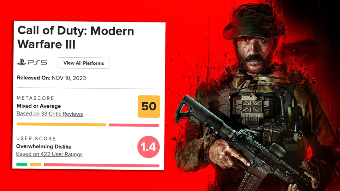Call of Duty: Modern Warfare 3 was praised by players with a rating of 1.4/10