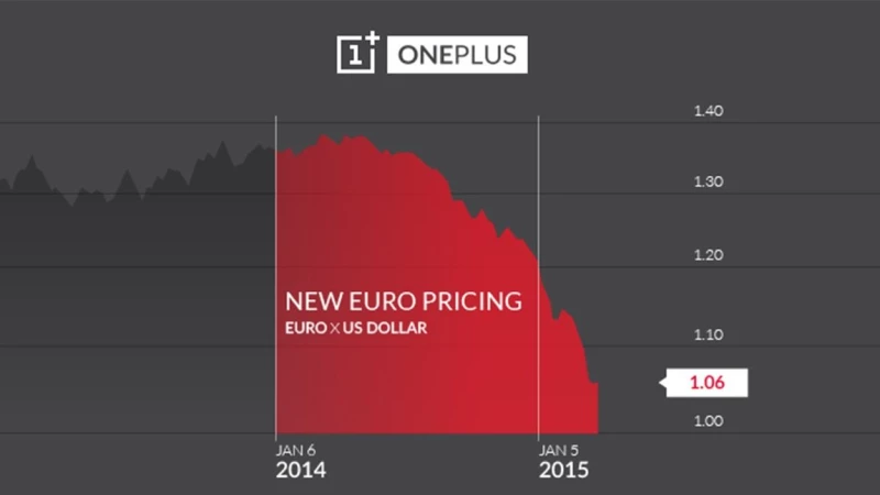 Αύξηση τιμής στο OnePlus One